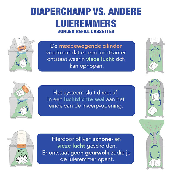DiaperChamp Luieremmer (medium, 72cm, ±50 luiers) SDI00005 - 5